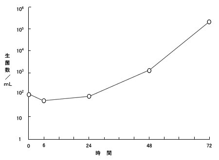 図1. イノバン0.1%注射液でのBurkholderia cepaciaの動態（30℃）〔回答者 原図〕