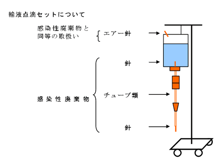 図：廃棄物処理に基づく感染性廃棄物処理マニュアル　p40（環境省）より