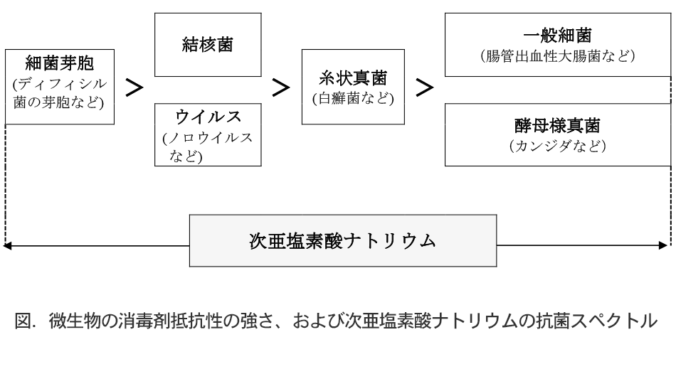 微生物の消毒剤抵抗性の強さ、および次亜塩素酸ナトリウムの抗菌スペクトル