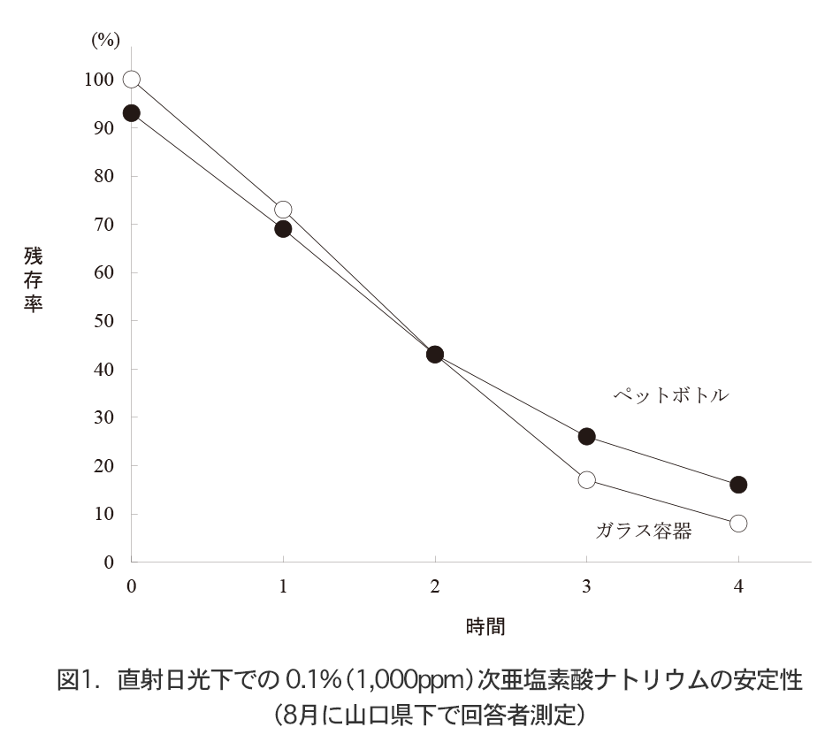 直射日光下での 0.1%(1,000ppm)次亜塩素酸ナトリウムの安定性（8月に山口県下で回答者測定）