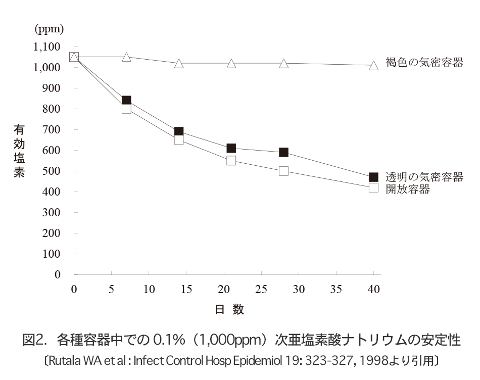 各種容器中での 0.1%(1,000ppm)次亜塩素酸ナトリウムの安定性